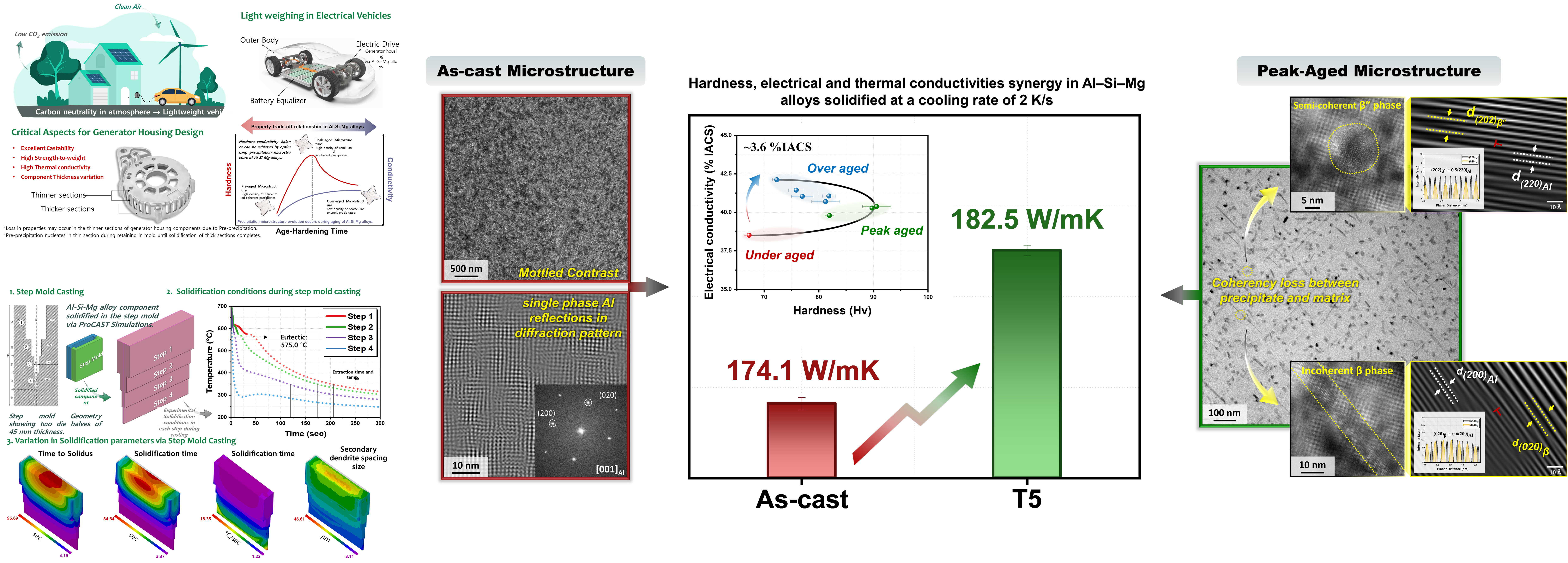 Lightweight Materials for Electric Vehicles